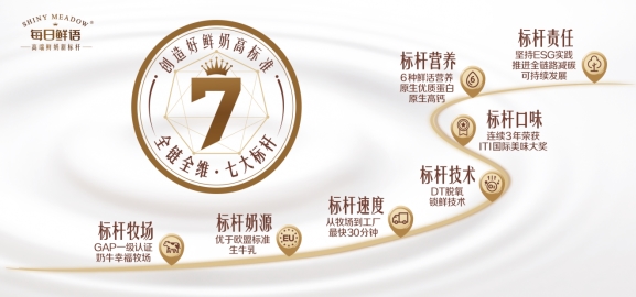 每日鮮語：創造好鮮奶高標準 高速增長領先行業(圖6)
