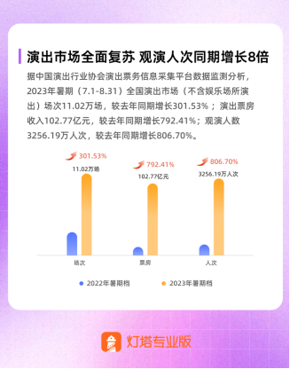 燈塔專業版：跨城觀演帶動暑期檔區域旅游市場增長