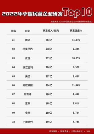 2023民營企業(yè)500強榜單出爐，螞蟻集團年度研發(fā)投入204億，位居第六