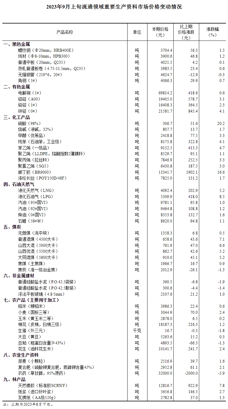國家統計局：2023年9月上旬流通領域重要生產資料市場價格變動情況