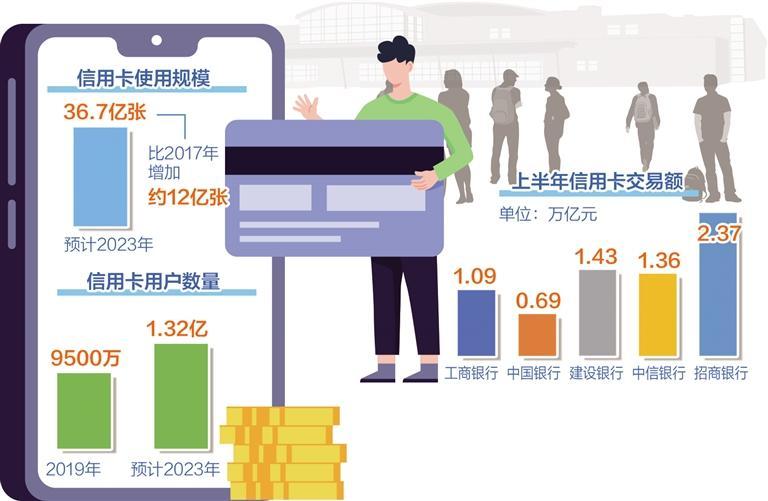 大學生該怎樣用好信用卡