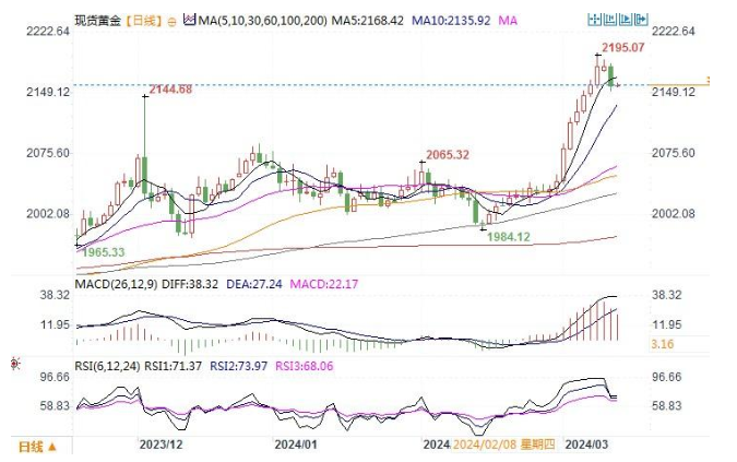 CPT Markets市場分析：美國2月CPI數(shù)據(jù)超預(yù)期，通脹粘性或令美聯(lián)儲(chǔ)降息前景黯淡！