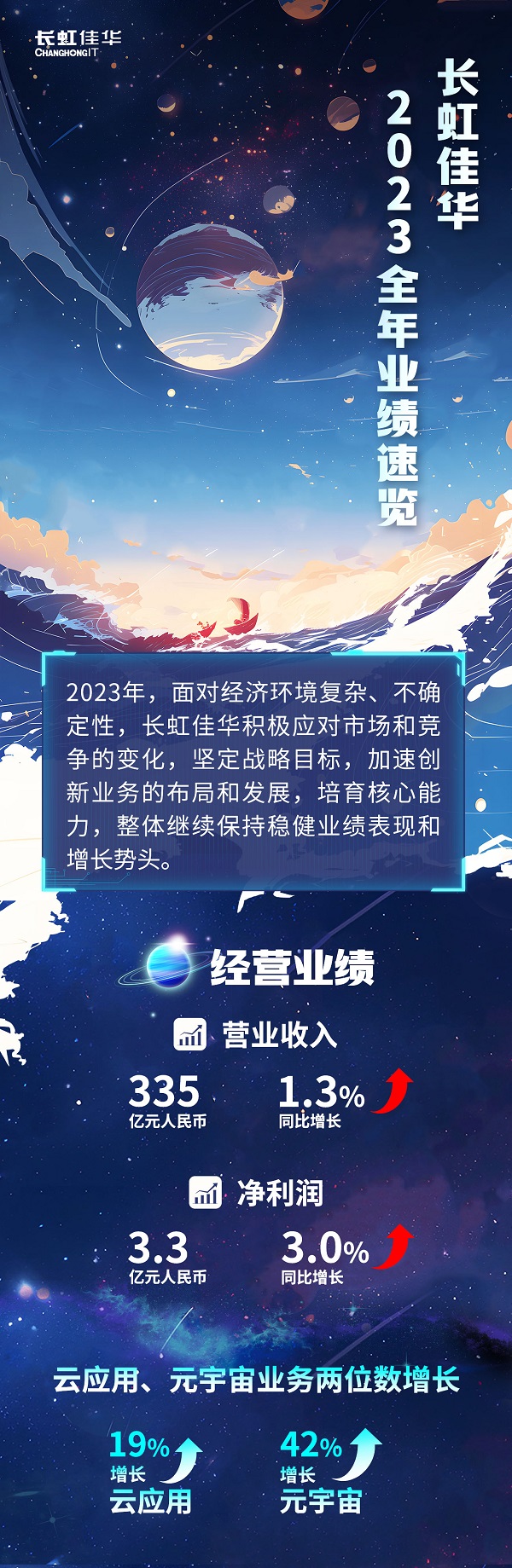 長虹佳華穩(wěn)步增長，2023年業(yè)績公告揭示創(chuàng)新業(yè)務(wù)潛力